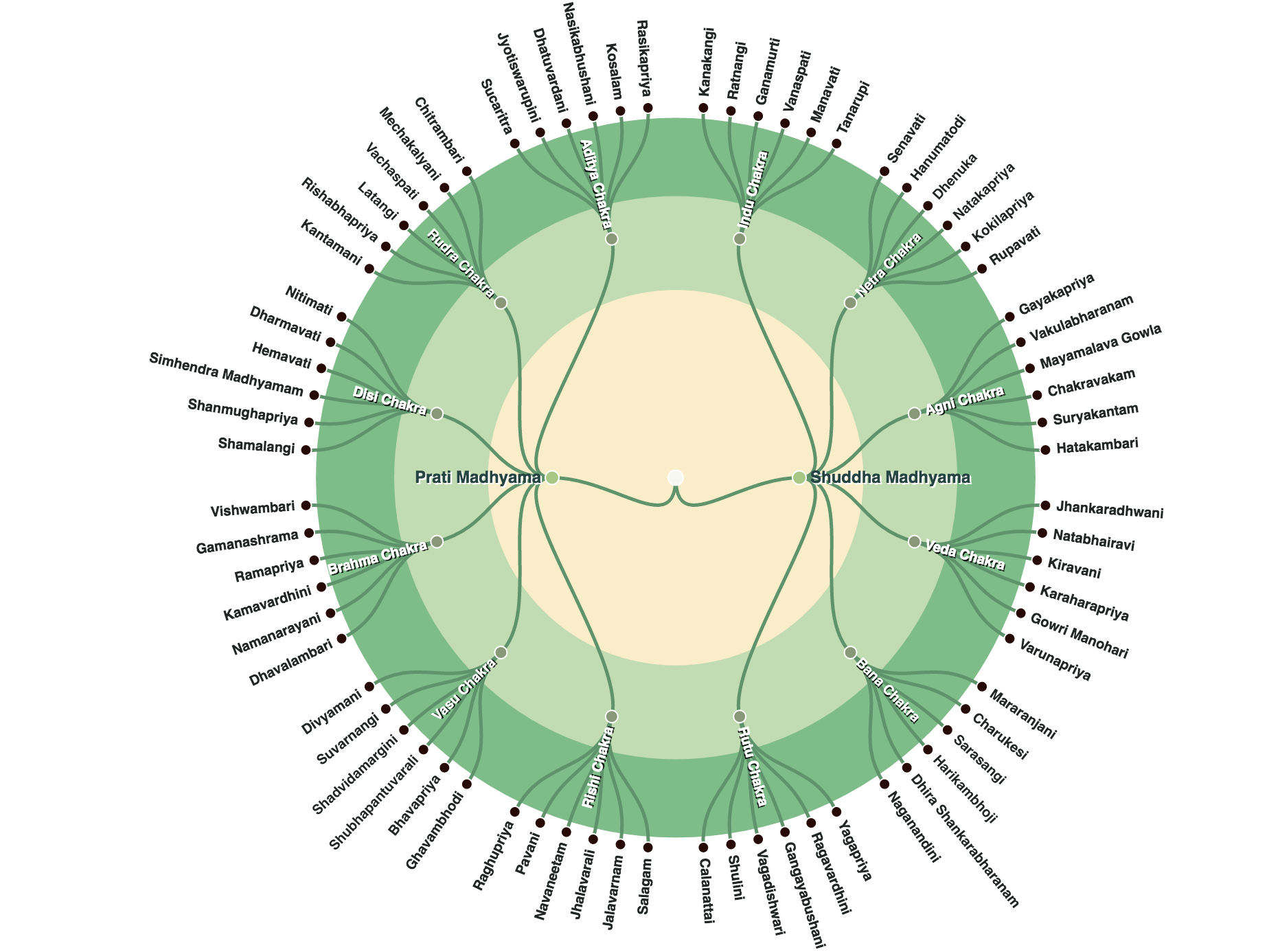 72 Melakarta Ragas Chart In Tamil